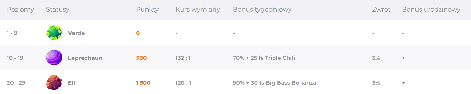 verde program lojalnościowy